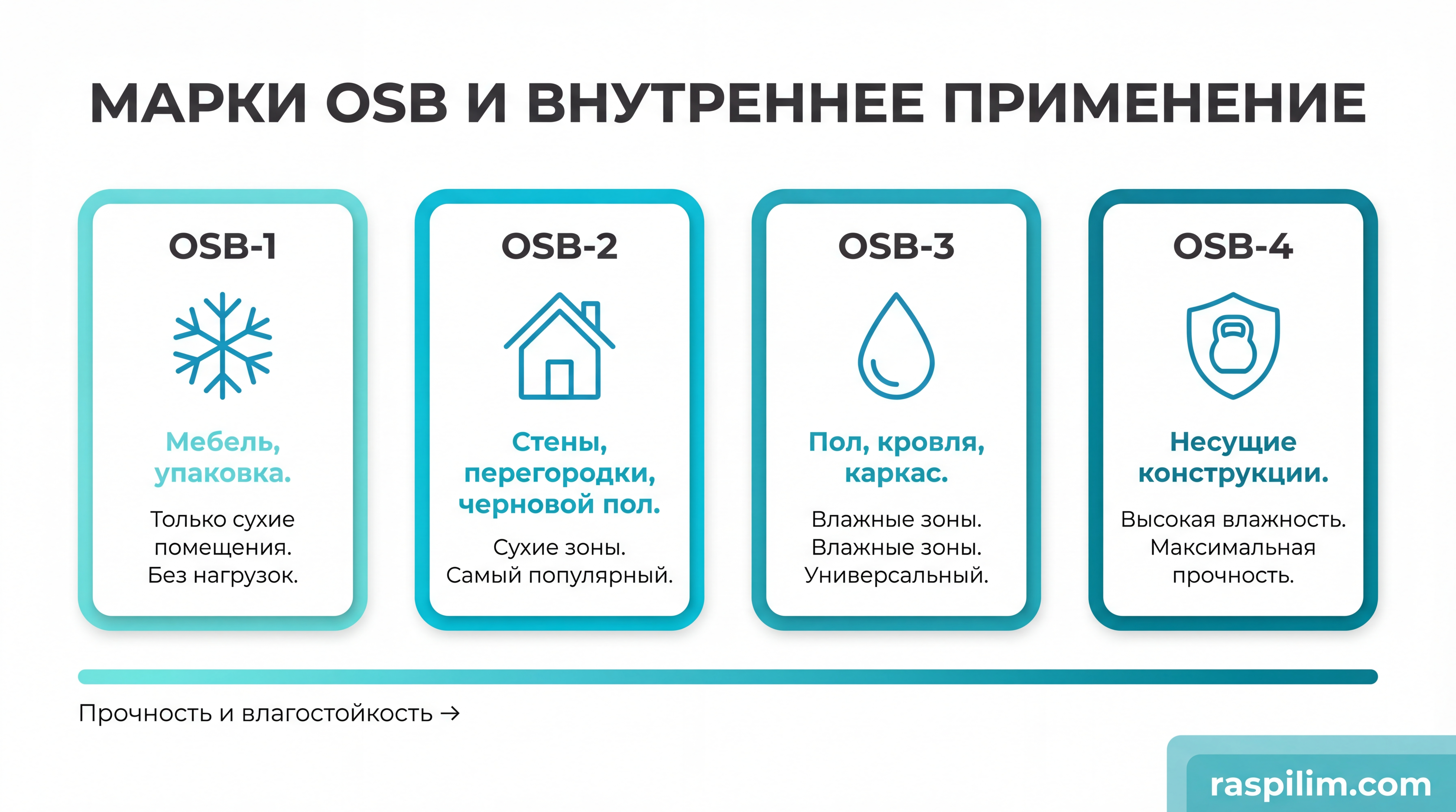 Инфографика: марки ОСБ и области применения внутри помещения
