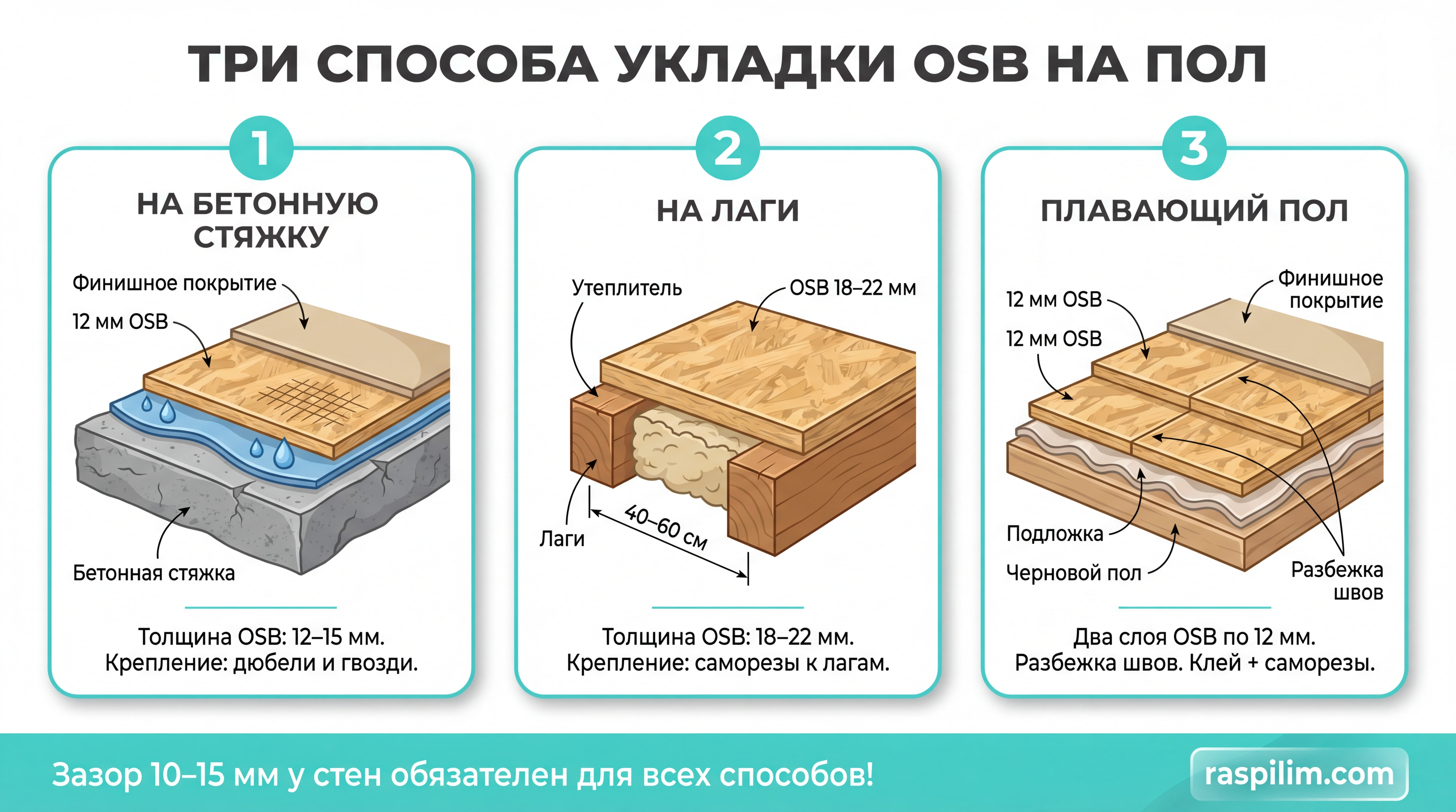 Инфографика: способы укладки ОСБ на пол — по лагам, на стяжку, плавающий
