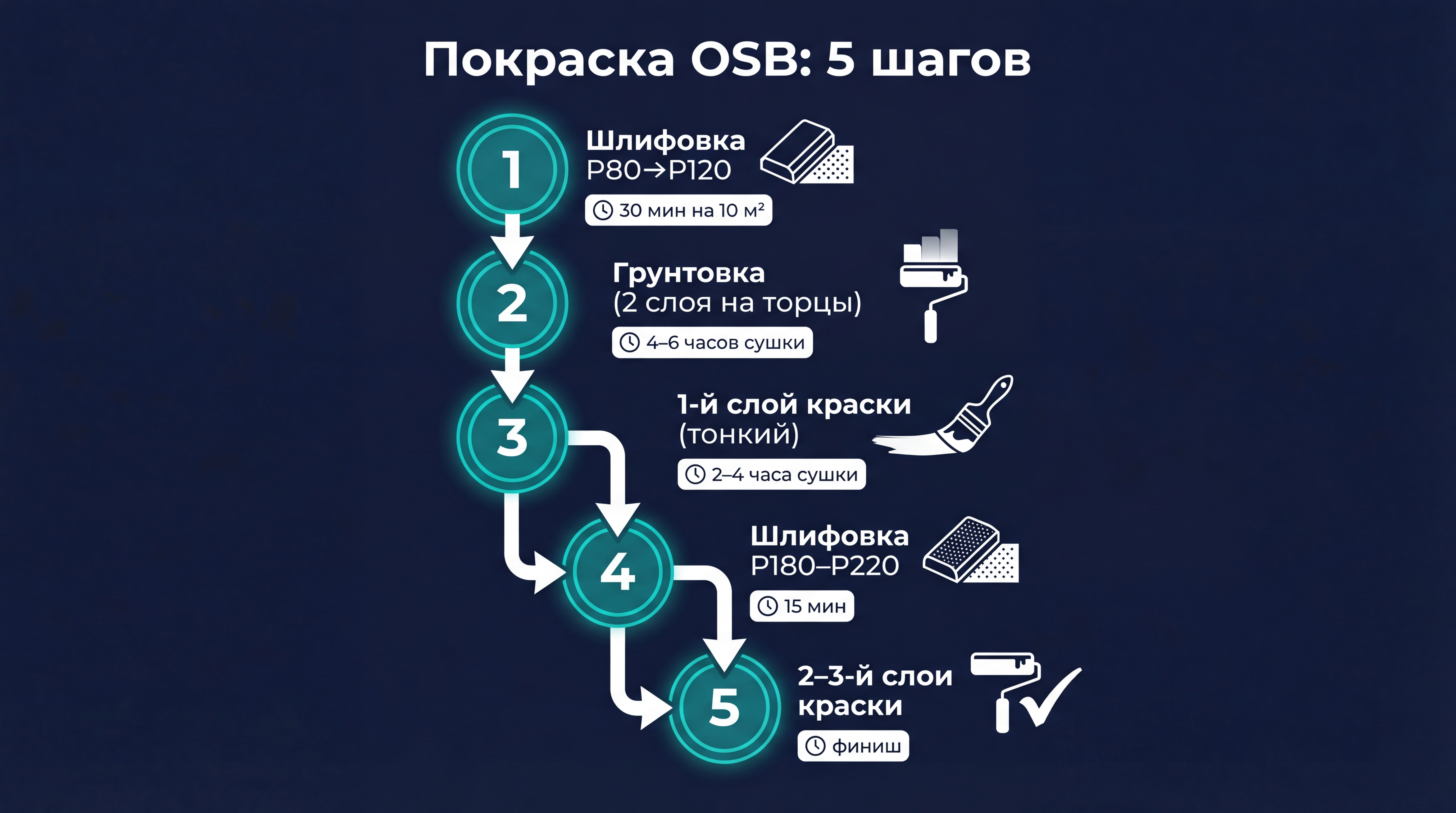 Инфографика: этапы покраски ОСБ — шлифовка, грунт, краска