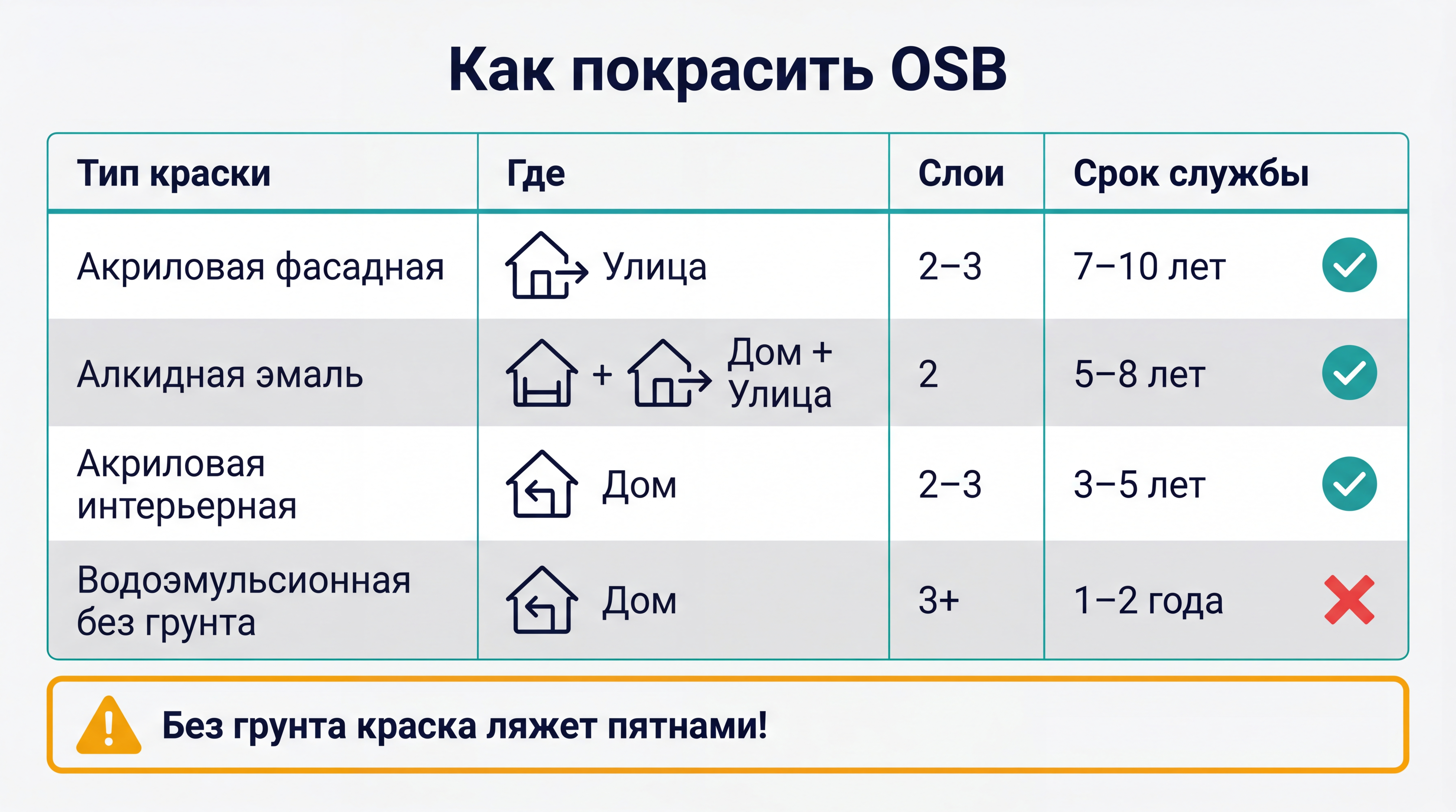 Инфографика: сравнение типов краски для ОСБ — внутри и снаружи