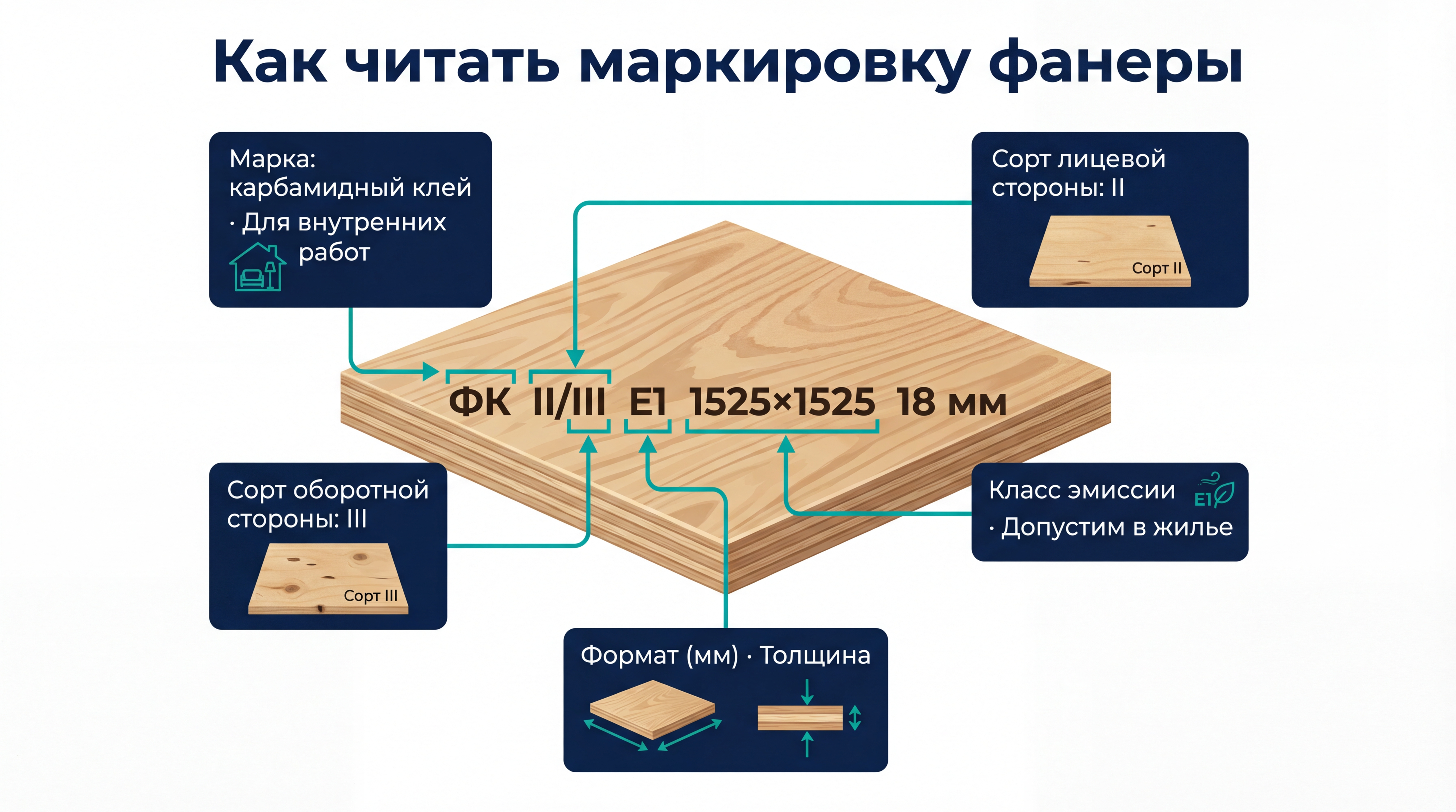 Инфографика: расшифровка маркировки фанеры — марка, сорт, класс эмиссии