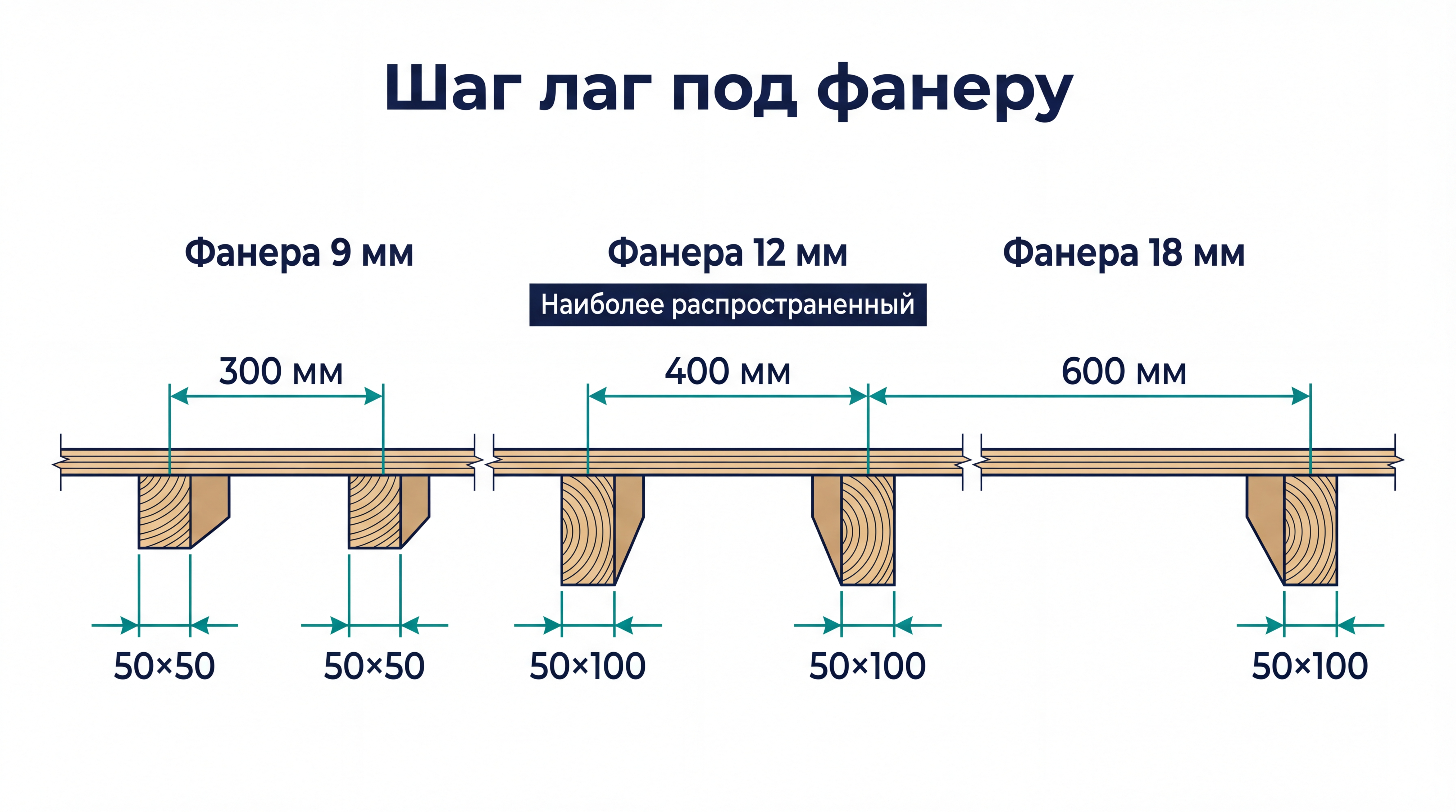 Инфографика: шаг лаг в зависимости от толщины фанеры