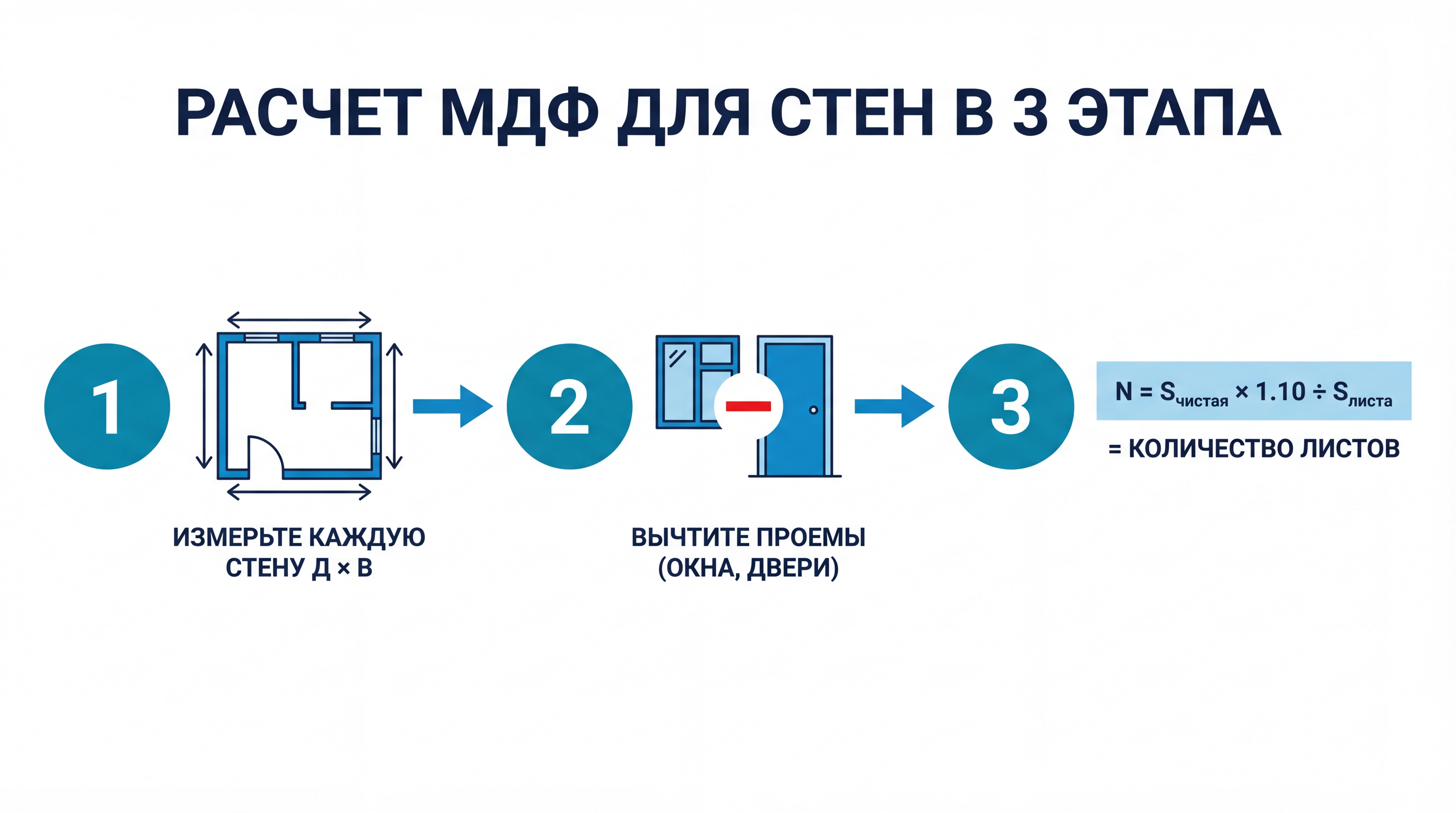 Инфографика: формула расчёта МДФ для стен — замер и вычет проёмов