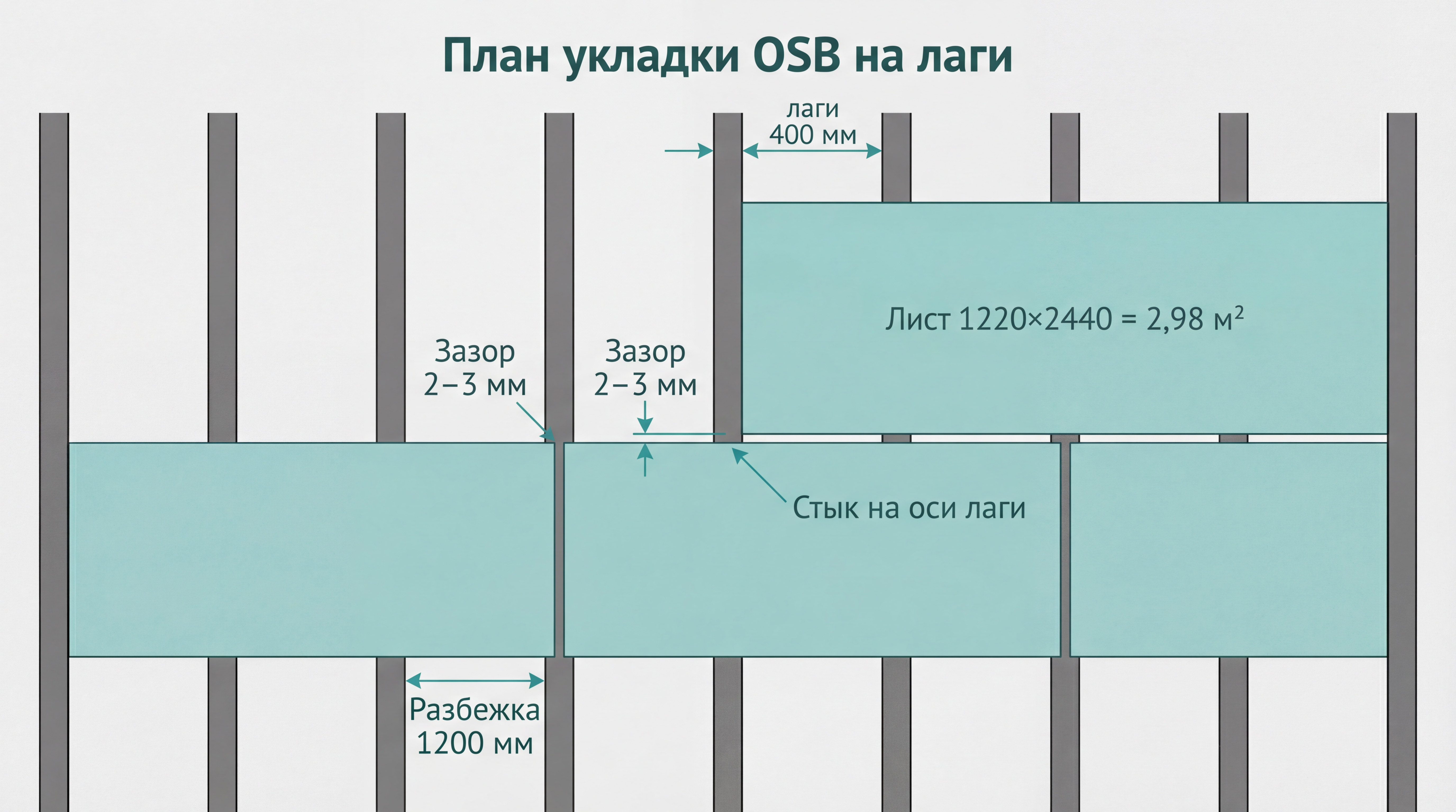 Инфографика: схема раскладки ОСБ на лагах с разбежкой стыков