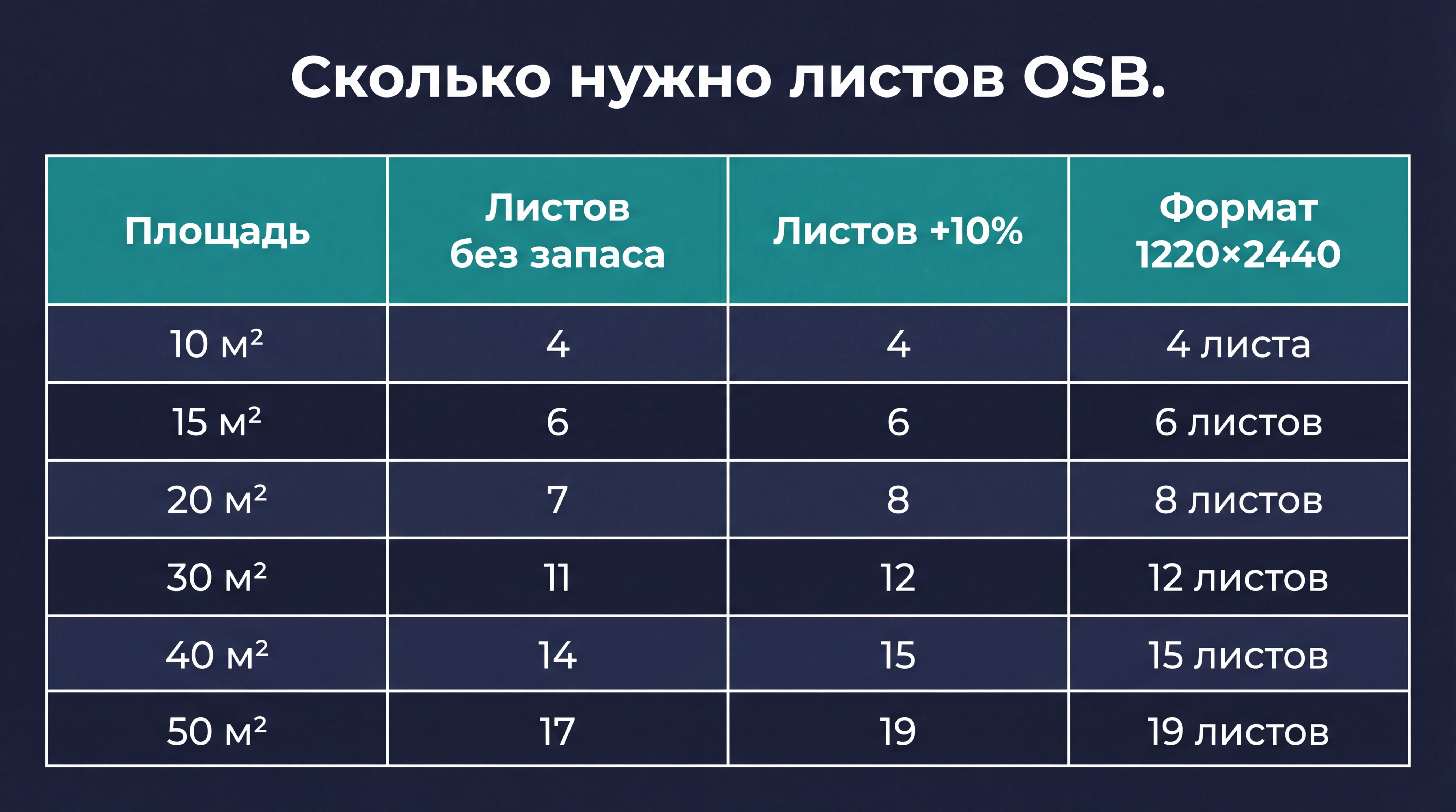 Инфографика: таблица расчёта листов ОСБ для пола разных площадей