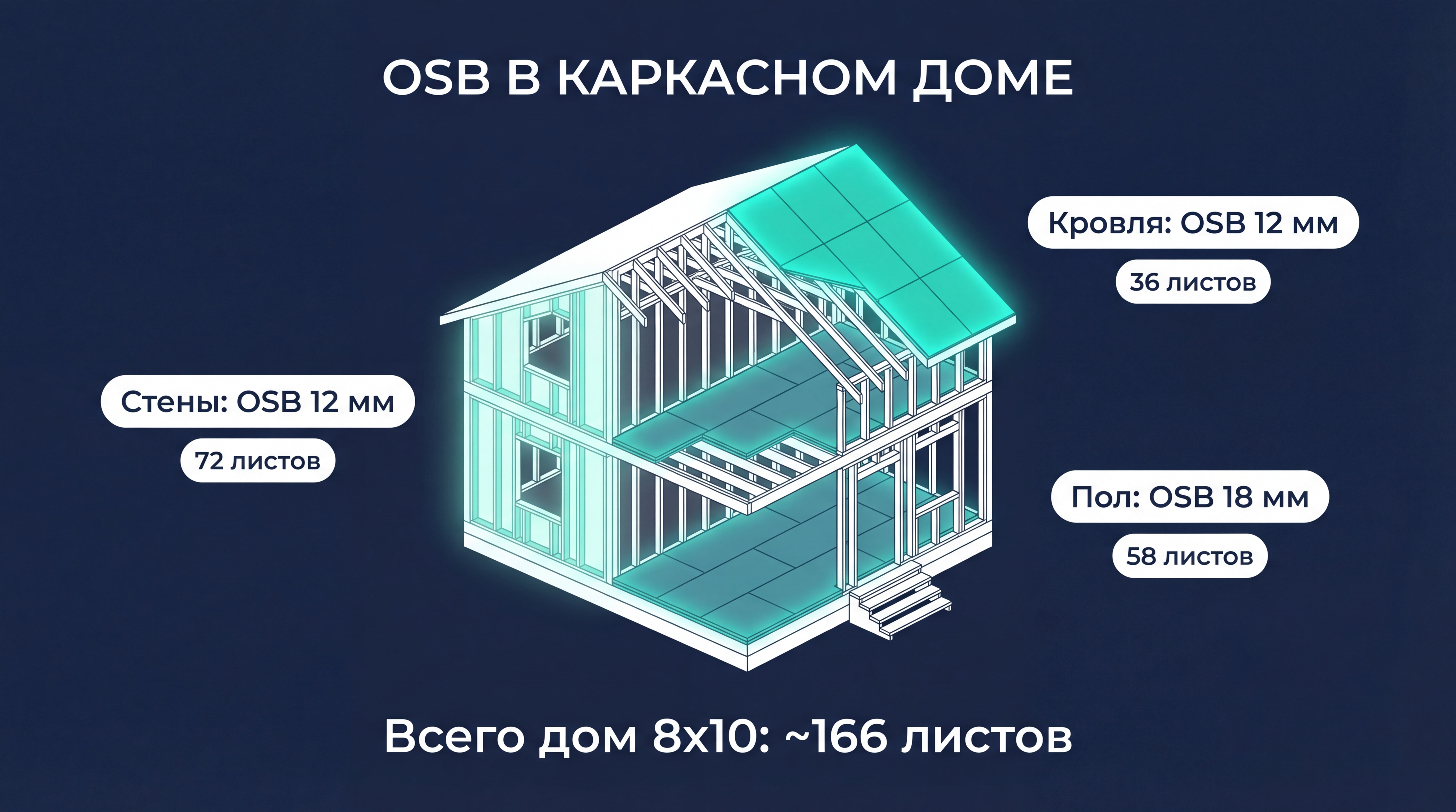 Инфографика: зоны применения ОСБ в каркасном доме — стены, пол, кровля