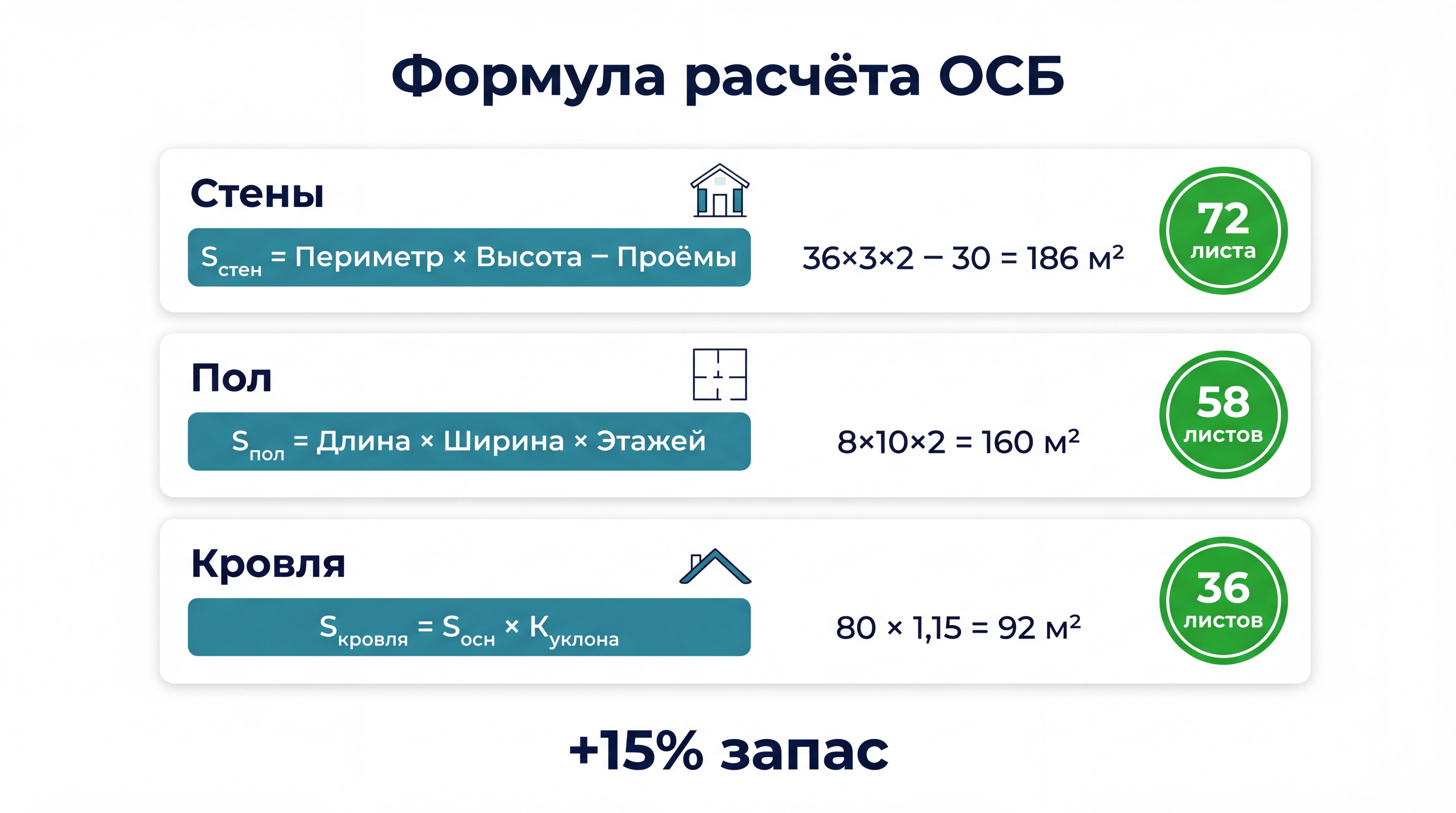 Инфографика: сводная таблица расчёта ОСБ на каркасный дом 8×10