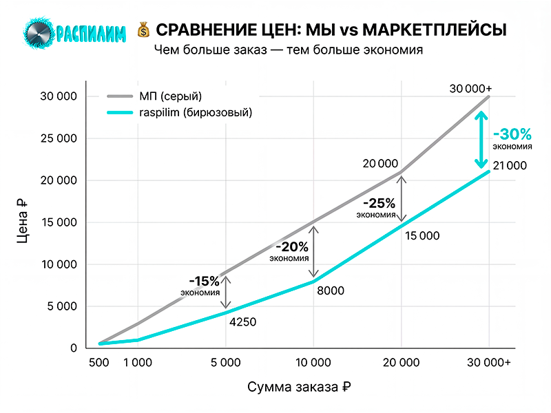 График сравнения стоимости